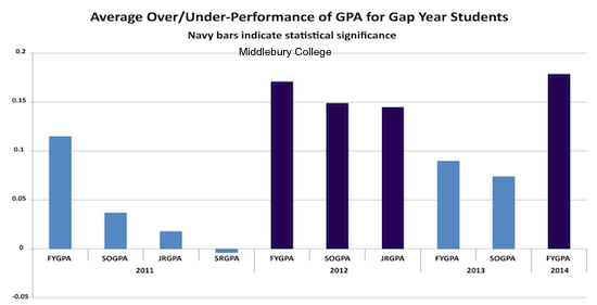 gap year gpa academic data and excellence from Middlebury